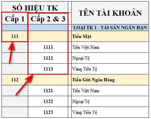 2 cấp chính trong bảng hệ thống tài khoản