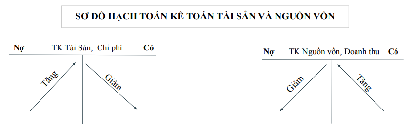 Sơ Đồ Hạch Toán Kế Toán Tài Sản Và Nguồn Vốn