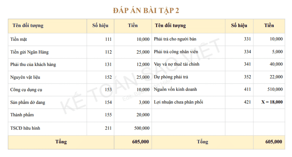 Đáp án bài tập 2 về Hệ Thống Tài Khoản: