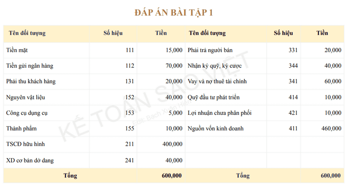 Đáp án bài tập 1 về Hệ Thống Tài Khoản: