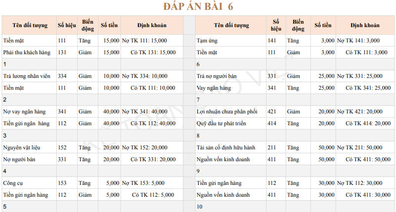 đáp án bài tập 6