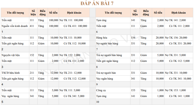đáp án bài tập 7 phần 1